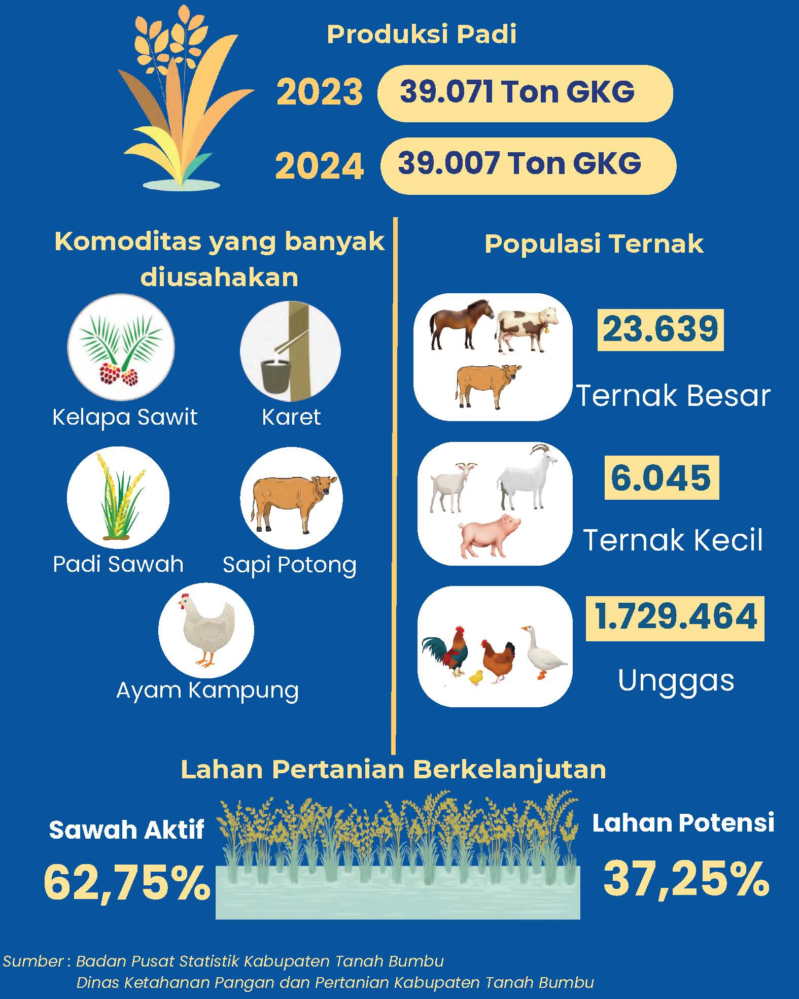 Produksi Padi Tahun 2024